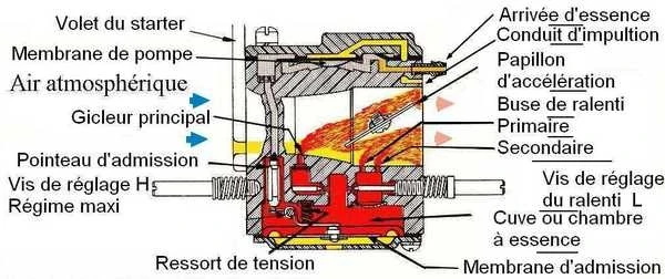 Description d'un carburateur